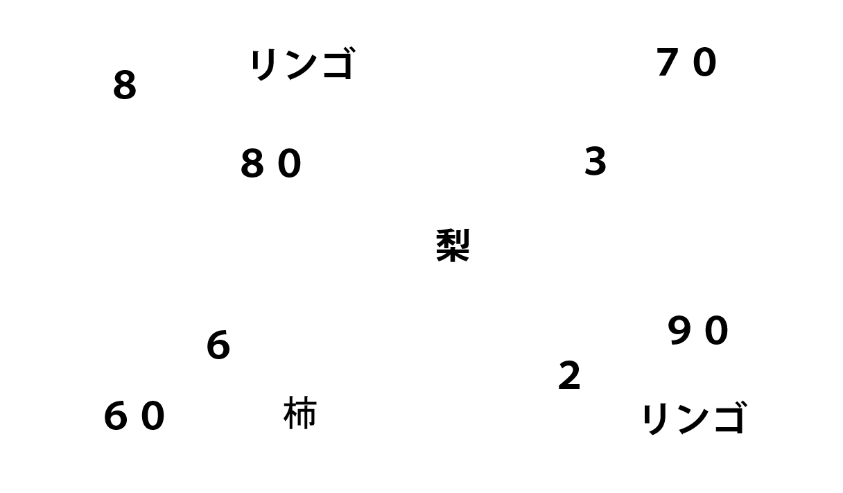 問題3